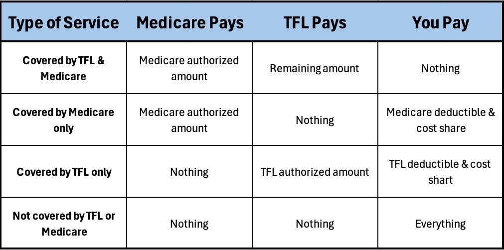 TFL & Medicare Cost Share